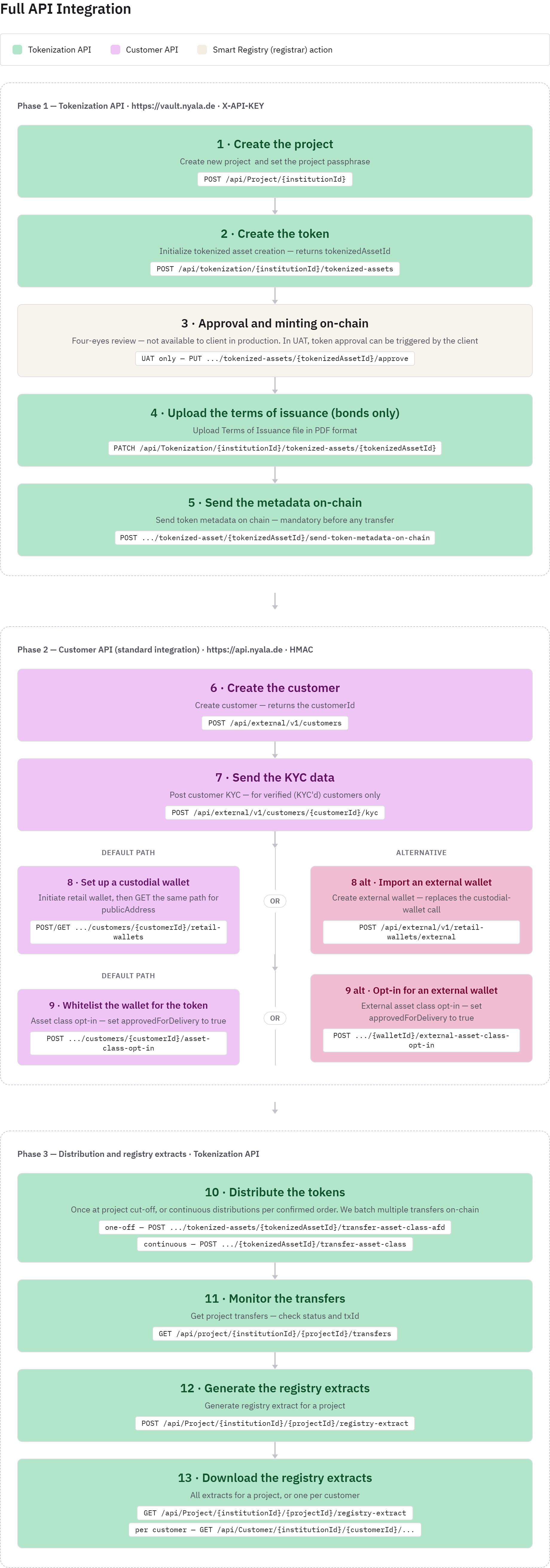 full API integration diagram