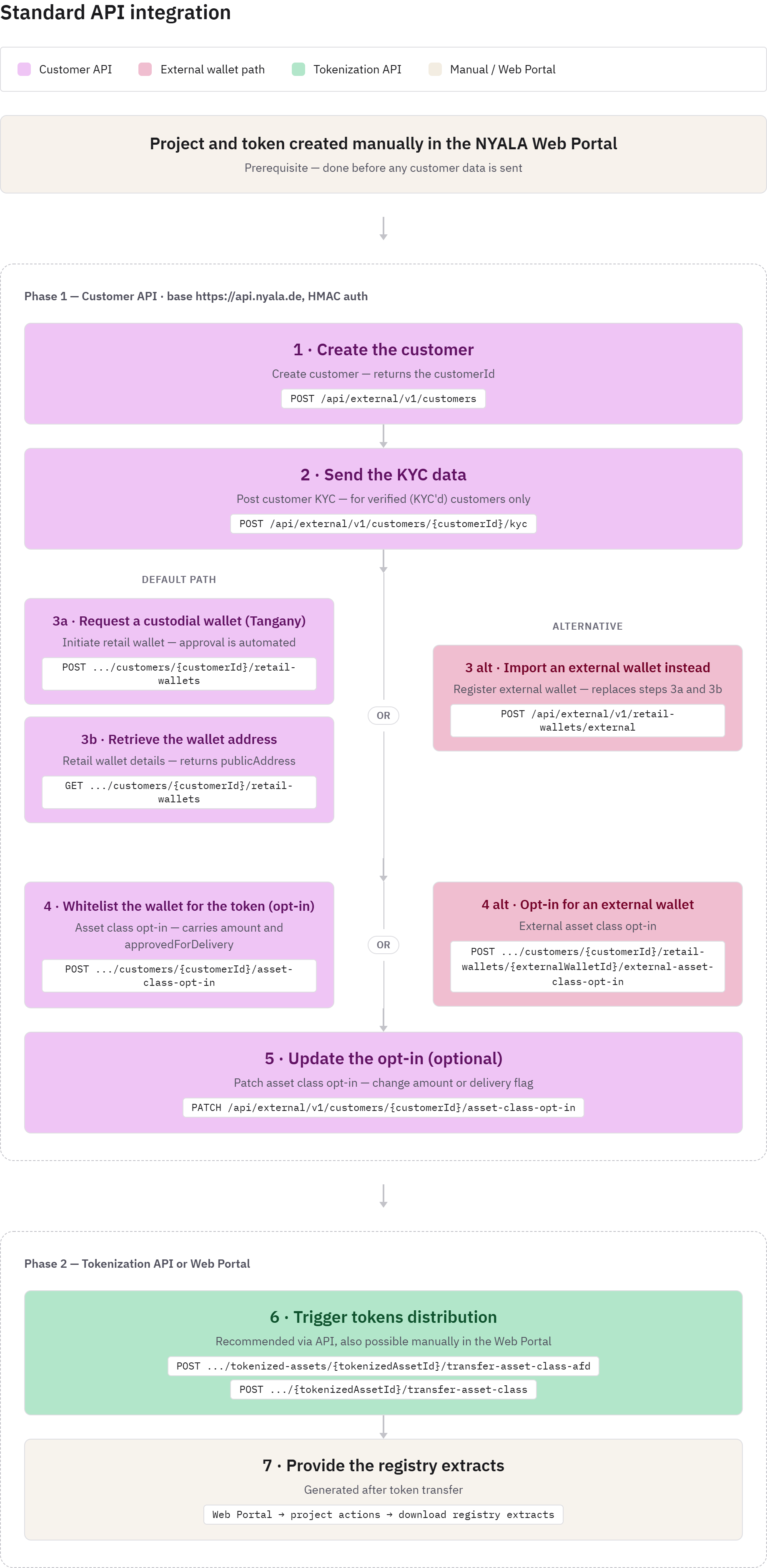 Standard API integration diagram